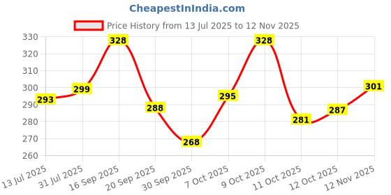flipkart.com n and j Men Slim Fit Self Design Spread Collar Casual Shirt n and j Price History Graph from 13 Jul 2025 to 12 Nov 2025