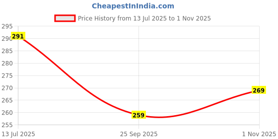 flipkart.com n and j Men Slim Fit Self Design Spread Collar Casual Shirt n and j Price History Graph from 13 Jul 2025 to 1 Nov 2025