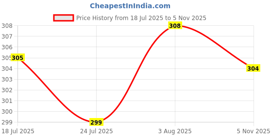 flipkart.com n and j Men Slim Fit Self Design Spread Collar Casual Shirt n and j Price History Graph from 18 Jul 2025 to 5 Nov 2025