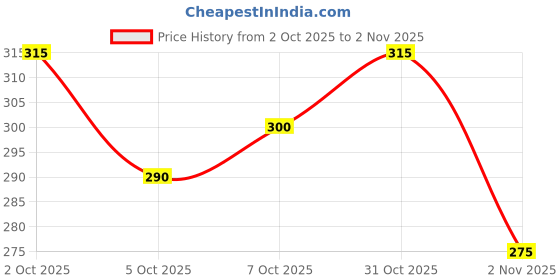 flipkart.com n and j Men Slim Fit Self Design Spread Collar Casual Shirt n and j Price History Graph from 2 Oct 2025 to 31 Oct 2025