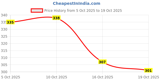 flipkart.com n and j Men Slim Fit Self Design Spread Collar Casual Shirt n and j Price History Graph from 5 Oct 2025 to 19 Oct 2025