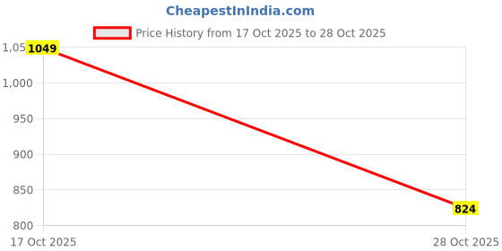 flipkart.com peter england Men Slim Fit Self Design Spread Collar Casual Shirt peter england Price History Graph from 17 Oct 2025 to 28 Oct 2025