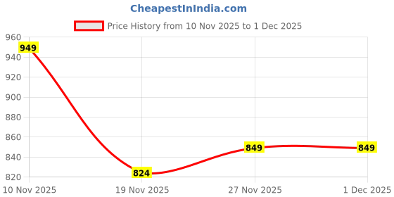 flipkart.com mufti Men Slim Fit Self Design Spread Collar Casual Shirt mufti Price History Graph from 10 Nov 2025 to 29 Nov 2025