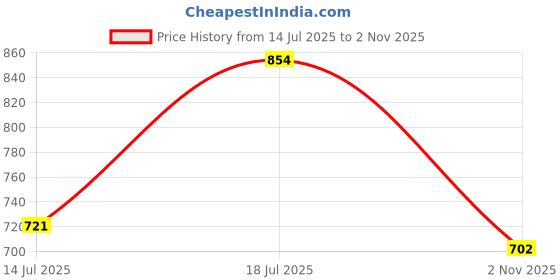 flipkart.com park avenue Men Slim Fit Self Design Spread Collar Formal Shirt park avenue Price History Graph from 14 Jul 2025 to 2 Nov 2025