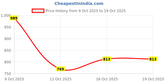 flipkart.com raymond Men Slim Fit Self Design Spread Collar Formal Shirt raymond Price History Graph from 9 Oct 2025 to 18 Oct 2025