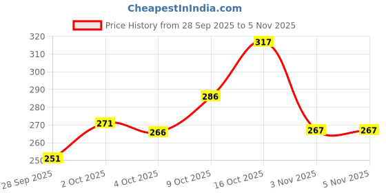 flipkart.com indiclub Men Slim Fit Silver Linen Blend Trousers indiclub Price History Graph from 28 Sep 2025 to 3 Nov 2025