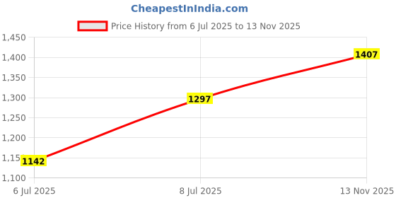 flipkart.com louis philippe Men Slim Fit Solid Button Down Collar Casual Shirt louis philippe Price History Graph from 6 Jul 2025 to 13 Nov 2025