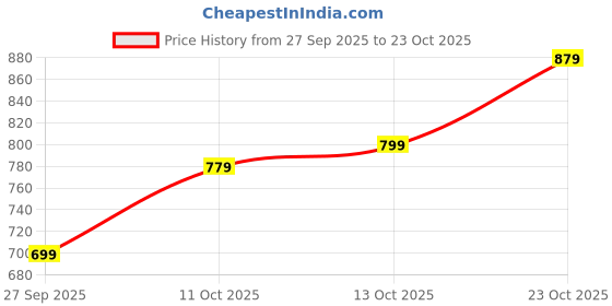flipkart.com arrow sport Men Slim Fit Solid Button Down Collar Casual Shirt arrow sport Price History Graph from 27 Sep 2025 to 23 Oct 2025