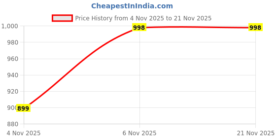 flipkart.com snitch Men Slim Fit Solid Button Down Collar Casual Shirt snitch Price History Graph from 4 Nov 2025 to 21 Nov 2025