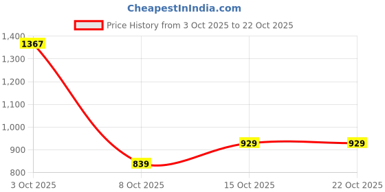 flipkart.com louis philippe sport Men Slim Fit Solid Casual Shirt louis philippe sport Price History Graph from 3 Oct 2025 to 21 Oct 2025