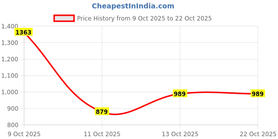 flipkart.com louis philippe sport Men Slim Fit Solid Casual Shirt louis philippe sport Price History Graph from 9 Oct 2025 to 21 Oct 2025