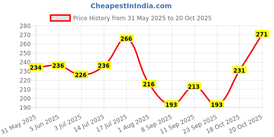 flipkart.com combraided Men Slim Fit Solid Cut Away Collar Casual Shirt combraided Price History Graph from 31 May 2025 to 18 Oct 2025