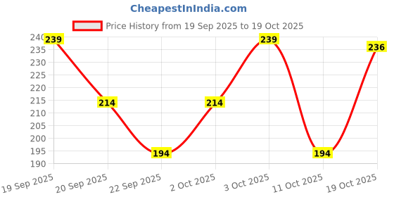 flipkart.com combraided Men Slim Fit Solid Cut Away Collar Casual Shirt combraided Price History Graph from 19 Sep 2025 to 19 Oct 2025