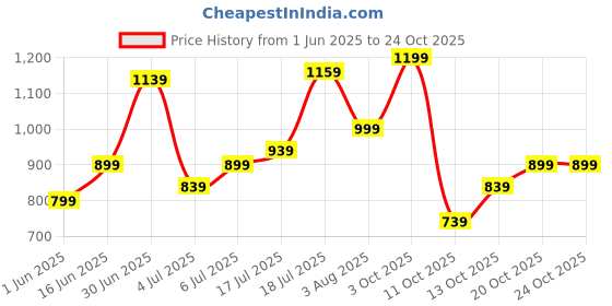 flipkart.com u.s. polo assn. Men Slim Fit Solid Cut Away Collar Casual Shirt u.s. polo assn. Price History Graph from 1 Jun 2025 to 22 Oct 2025