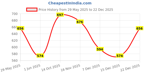 flipkart.com the indian garage co. Men Slim Fit Solid Cut Away Collar Casual Shirt the indian garage co. Price History Graph from 29 May 2025 to 17 Nov 2025