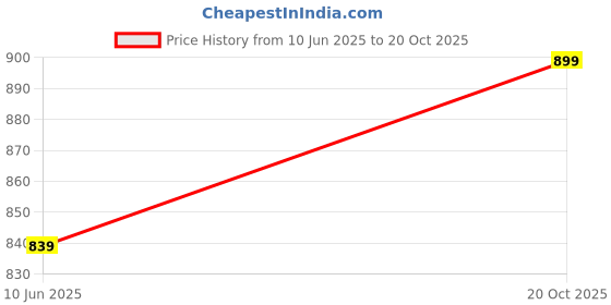 flipkart.com u.s. polo assn. denim co. Men Slim Fit Solid Cut Away Collar Casual Shirt u.s. polo assn. denim co. Price History Graph from 10 Jun 2025 to 20 Oct 2025