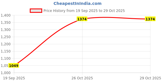 flipkart.com u.s. polo assn. Men Slim Fit Solid Cut Away Collar Casual Shirt u.s. polo assn. Price History Graph from 19 Sep 2025 to 28 Oct 2025