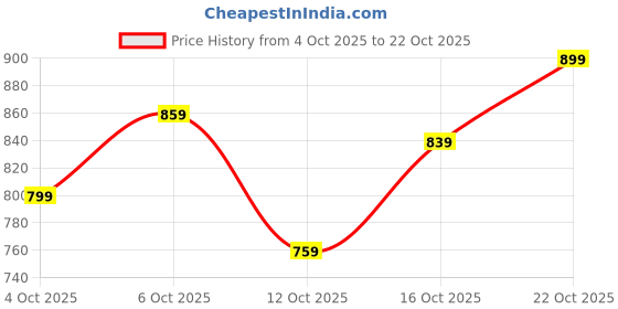 flipkart.com u.s. polo assn. Men Slim Fit Solid Cut Away Collar Casual Shirt u.s. polo assn. Price History Graph from 4 Oct 2025 to 22 Oct 2025