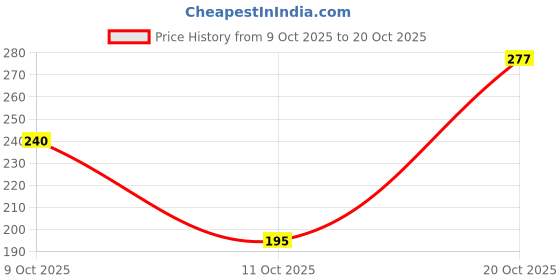 flipkart.com combraided Men Slim Fit Solid Cut Away Collar Casual Shirt combraided Price History Graph from 9 Oct 2025 to 20 Oct 2025
