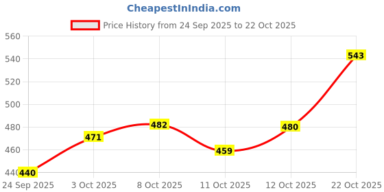 flipkart.com highlander Men Slim Fit Solid Cut Away Collar Formal Shirt highlander Price History Graph from 24 Sep 2025 to 22 Oct 2025