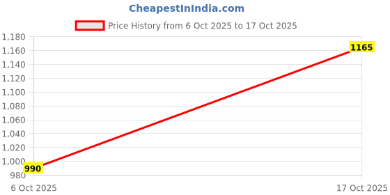 flipkart.com raymond Men Slim Fit Solid Cut Away Collar Formal Shirt raymond Price History Graph from 6 Oct 2025 to 17 Oct 2025