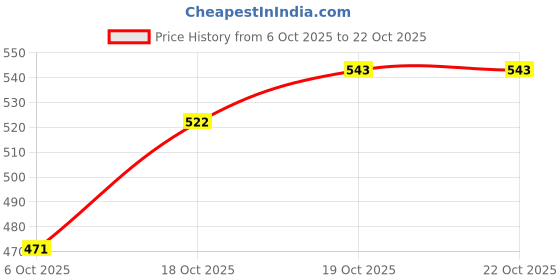 flipkart.com highlander Men Slim Fit Solid Cut Away Collar Formal Shirt highlander Price History Graph from 6 Oct 2025 to 21 Oct 2025