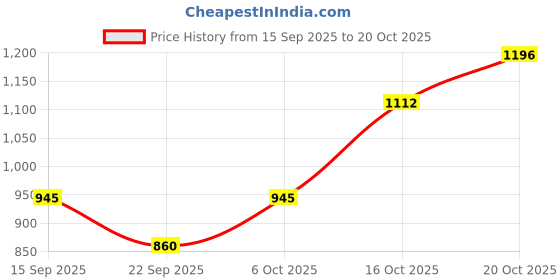 flipkart.com raymond Men Slim Fit Solid Formal Shirt raymond Price History Graph from 15 Sep 2025 to 20 Oct 2025