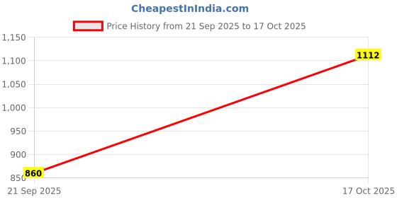 flipkart.com raymond Men Slim Fit Solid Formal Shirt raymond Price History Graph from 21 Sep 2025 to 17 Oct 2025