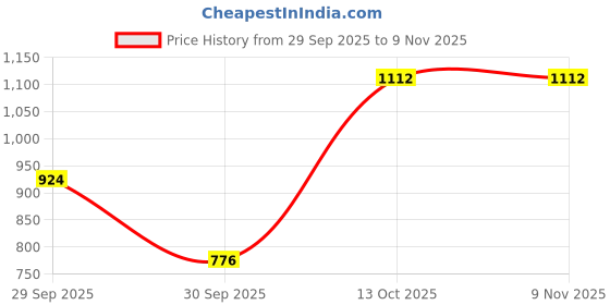 flipkart.com raymond Men Slim Fit Solid Formal Shirt raymond Price History Graph from 29 Sep 2025 to 7 Nov 2025
