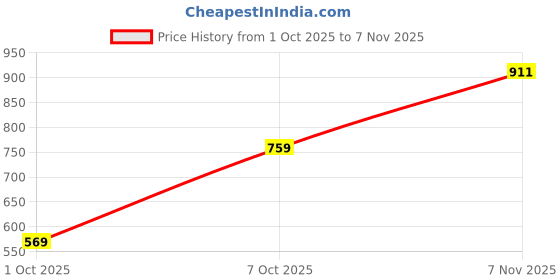 flipkart.com arrow Men Slim Fit Solid Formal Shirt arrow Price History Graph from 1 Oct 2025 to 7 Nov 2025