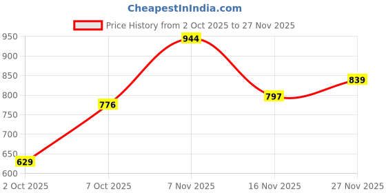 flipkart.com raymond Men Slim Fit Solid Formal Shirt raymond Price History Graph from 2 Oct 2025 to 27 Nov 2025