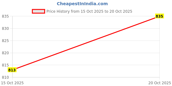flipkart.com raymond Men Slim Fit Solid Formal Shirt raymond Price History Graph from 15 Oct 2025 to 20 Oct 2025