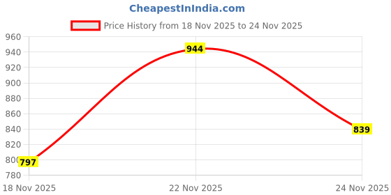 flipkart.com raymond Men Slim Fit Solid Formal Shirt raymond Price History Graph from 18 Nov 2025 to 24 Nov 2025