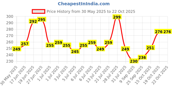 flipkart.com fubar Men Slim Fit Solid Mandarin Collar Casual Shirt fubar Price History Graph from 30 May 2025 to 19 Oct 2025