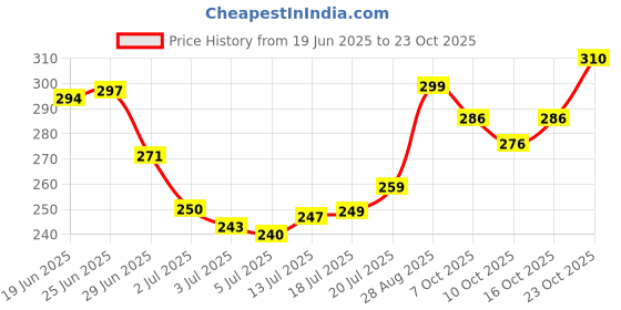 flipkart.com fubar Men Slim Fit Solid Mandarin Collar Casual Shirt fubar Price History Graph from 19 Jun 2025 to 23 Oct 2025