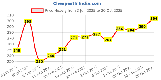 flipkart.com fubar Men Slim Fit Solid Mandarin Collar Casual Shirt fubar Price History Graph from 3 Jun 2025 to 20 Oct 2025