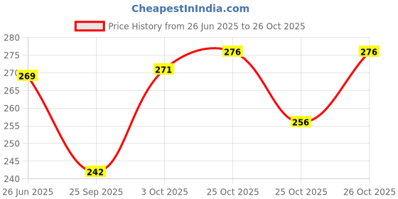 flipkart.com fubar Men Slim Fit Solid Mandarin Collar Casual Shirt fubar Price History Graph from 26 Jun 2025 to 26 Oct 2025