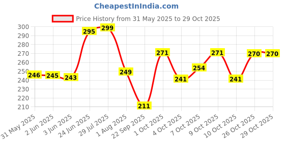 flipkart.com fubar Men Slim Fit Solid Mandarin Collar Casual Shirt fubar Price History Graph from 31 May 2025 to 28 Oct 2025
