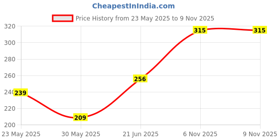 flipkart.com vebnor Men Slim Fit Solid Mandarin Collar Casual Shirt vebnor Price History Graph from 23 May 2025 to 9 Nov 2025
