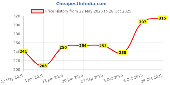 flipkart.com vebnor Men Slim Fit Solid Mandarin Collar Casual Shirt vebnor Price History Graph from 22 May 2025 to 28 Oct 2025