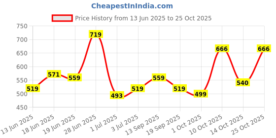flipkart.com highlander Men Slim Fit Solid Mandarin Collar Casual Shirt highlander Price History Graph from 13 Jun 2025 to 25 Oct 2025