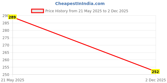 flipkart.com fubar Men Slim Fit Solid Mandarin Collar Casual Shirt fubar Price History Graph from 21 May 2025 to 2 Dec 2025