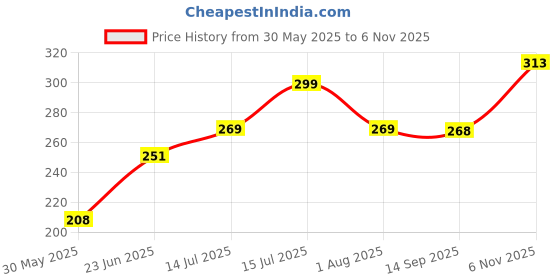 flipkart.com vebnor Men Slim Fit Solid Mandarin Collar Casual Shirt vebnor Price History Graph from 30 May 2025 to 6 Nov 2025