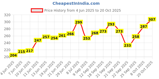 flipkart.com vebnor Men Slim Fit Solid Mandarin Collar Casual Shirt vebnor Price History Graph from 4 Jun 2025 to 20 Oct 2025