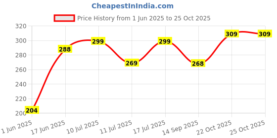 flipkart.com vebnor Men Slim Fit Solid Mandarin Collar Casual Shirt vebnor Price History Graph from 1 Jun 2025 to 22 Oct 2025