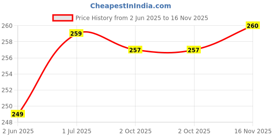 flipkart.com fubar Men Slim Fit Solid Mandarin Collar Casual Shirt fubar Price History Graph from 2 Jun 2025 to 16 Nov 2025
