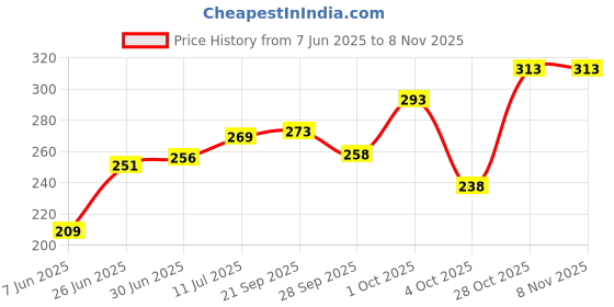 flipkart.com vebnor Men Slim Fit Solid Mandarin Collar Casual Shirt vebnor Price History Graph from 7 Jun 2025 to 8 Nov 2025