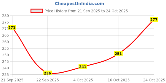 flipkart.com fubar Men Slim Fit Solid Mandarin Collar Casual Shirt fubar Price History Graph from 21 Sep 2025 to 24 Oct 2025