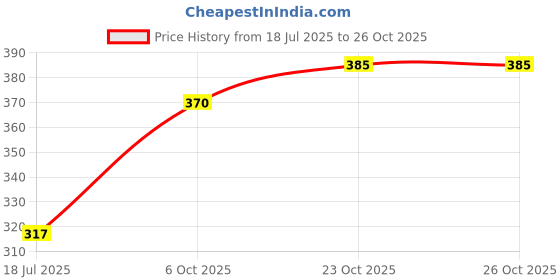 flipkart.com mildin Men Slim Fit Solid Mandarin Collar Casual Shirt mildin Price History Graph from 18 Jul 2025 to 26 Oct 2025