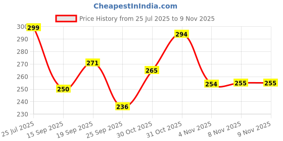 flipkart.com fubar Men Slim Fit Solid Mandarin Collar Casual Shirt fubar Price History Graph from 25 Jul 2025 to 7 Nov 2025